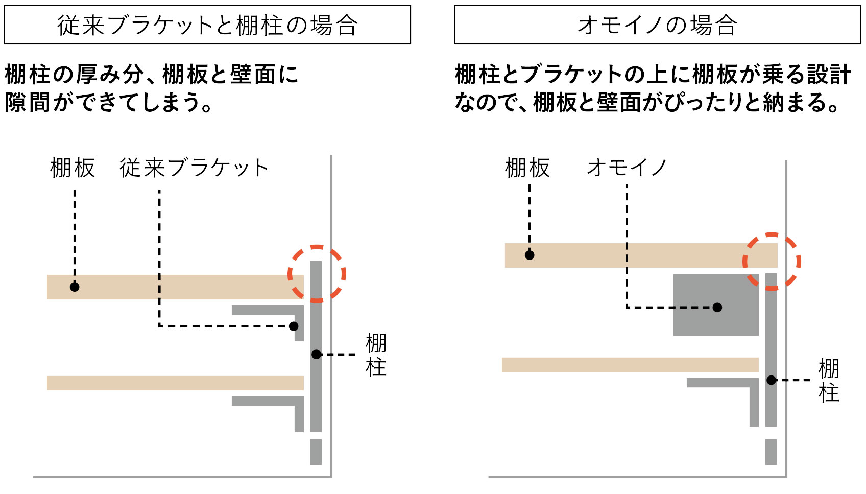 壁と棚板の間に隙間ができず、造り付けのような収まり